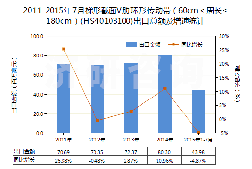 2011-2015年7月梯形截面V肋環(huán)形傳動帶(60cm<周長≤180cm)(HS40103100)出口總額及增速統(tǒng)計 2011-2015年7月梯形截面V肋環(huán)形傳動帶(60cm<周長≤180cm)(HS40103100)出口總額及增速統(tǒng)計